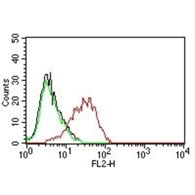 Flow Cytometry - Anti-EpCAM Antibody [EGP40/837] - BSA and Azide free (A252441) - Antibodies.com