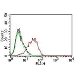 Flow Cytometry - Anti-EpCAM Antibody [EGP40/837] - BSA and Azide free (A252441) - Antibodies.com