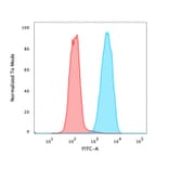 Flow Cytometry - Anti-EpCAM Antibody [PAN-EpCAM] - BSA and Azide free (A252442) - Antibodies.com