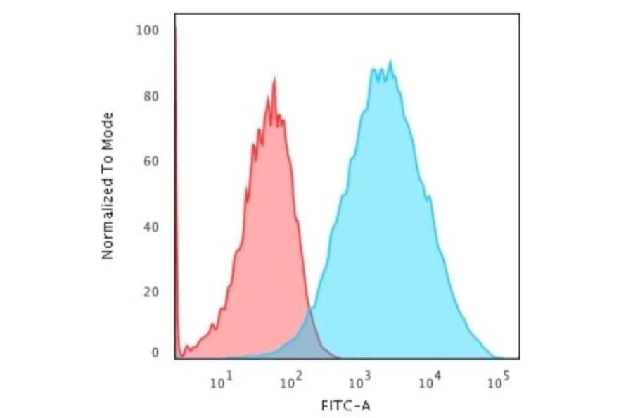 Flow Cytometry - Anti-EpCAM Antibody [EGP40/1555R] - BSA and Azide free (A249264) - Antibodies.com