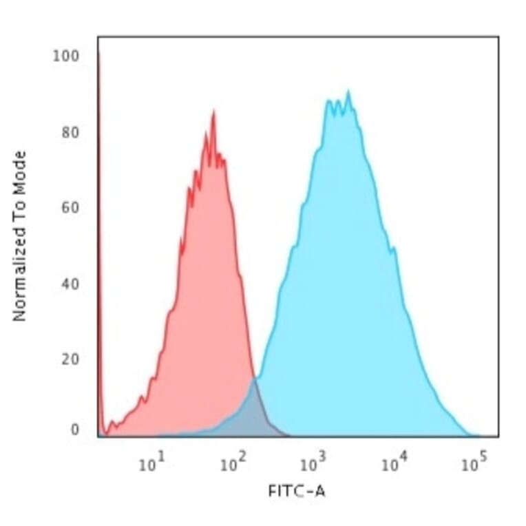 Flow Cytometry - Anti-EpCAM Antibody [EGP40/1555R] - BSA and Azide free (A249264) - Antibodies.com