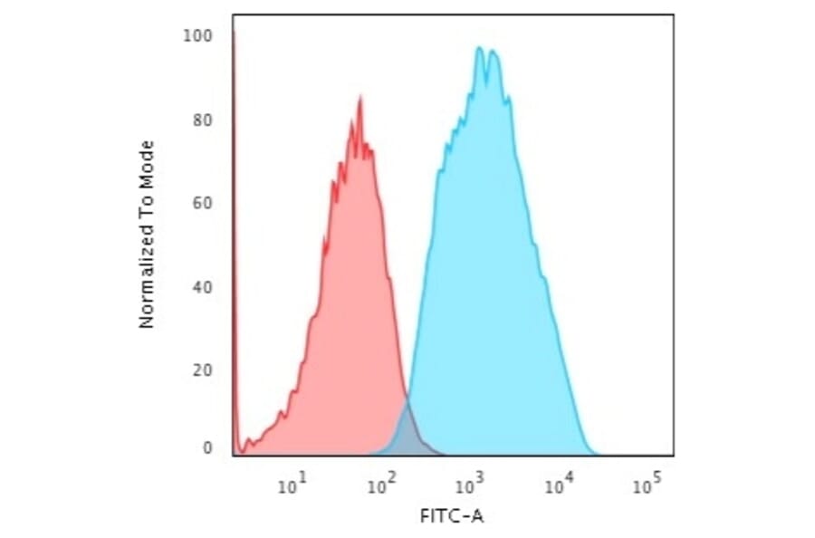 Flow Cytometry - Anti-EpCAM Antibody [EGP40/1556R] - BSA and Azide free (A252444) - Antibodies.com