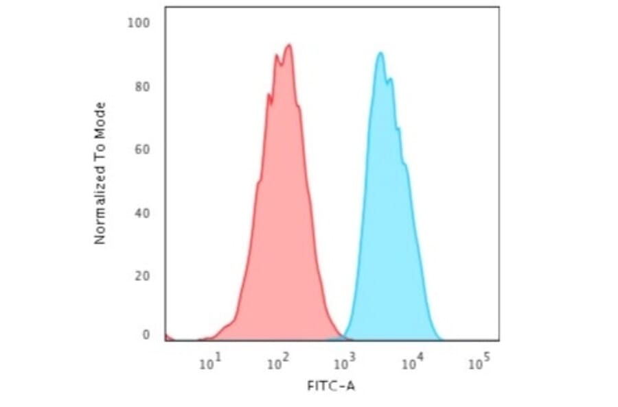 Flow Cytometry - Anti-EpCAM Antibody [EGP40/2571R] - BSA and Azide free (A252446) - Antibodies.com