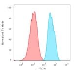 Flow Cytometry - Anti-EpCAM Antibody [EGP40/2571R] - BSA and Azide free (A252446) - Antibodies.com