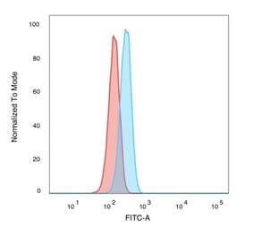 Flow Cytometry - Anti-SMAD3 Antibody [PCRP-SMAD3-1A2] - BSA and Azide free (A252450) - Antibodies.com