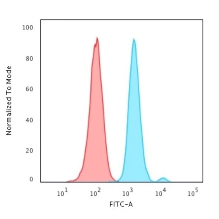 Flow Cytometry - Anti-Ki67 Antibody [MKI67/2461] - BSA and Azide free (A252522) - Antibodies.com