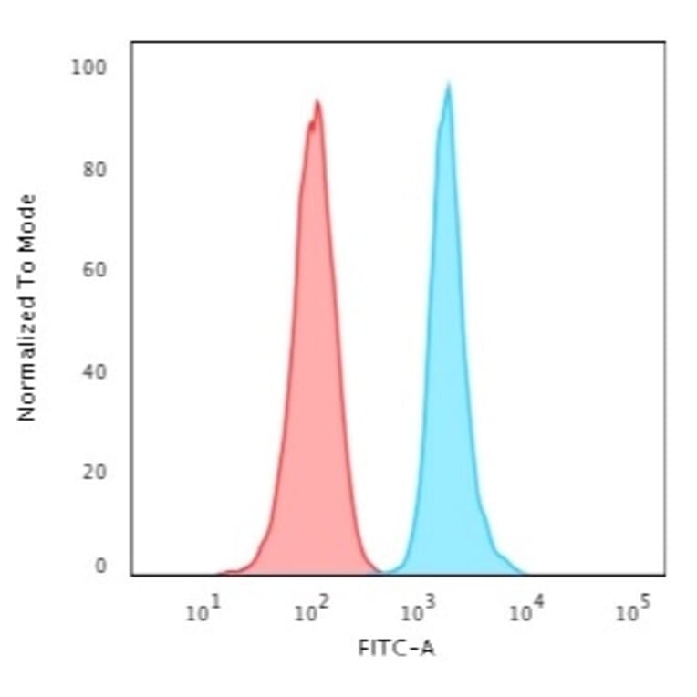 Flow Cytometry - Anti-Ki67 Antibody [MKI67/2465] - BSA and Azide free (A252527) - Antibodies.com