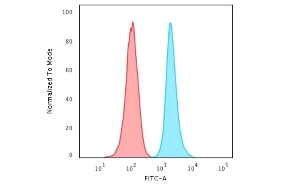 Flow Cytometry - Anti-Ki67 Antibody [MKI67/2466] - BSA and Azide free (A252528) - Antibodies.com