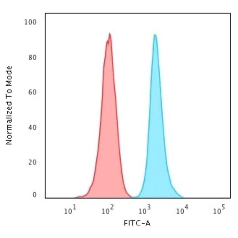 Flow Cytometry - Anti-Ki67 Antibody [MKI67/2466] - BSA and Azide free (A252528) - Antibodies.com