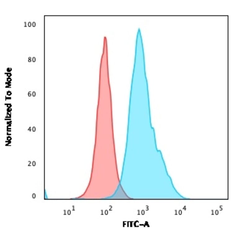 Flow Cytometry - Anti-CD10 Antibody [MME/1620] - BSA and Azide free (A252533) - Antibodies.com