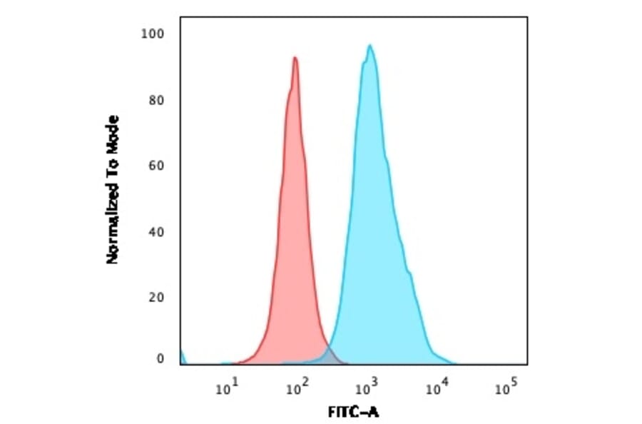 Flow Cytometry - Anti-CD10 Antibody [FR4D11] - BSA and Azide free (A252540) - Antibodies.com