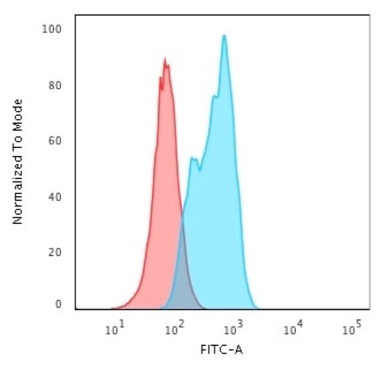 Flow Cytometry - Anti-MSH2 Antibody [MSH2/2622] - BSA and Azide free (A252560) - Antibodies.com