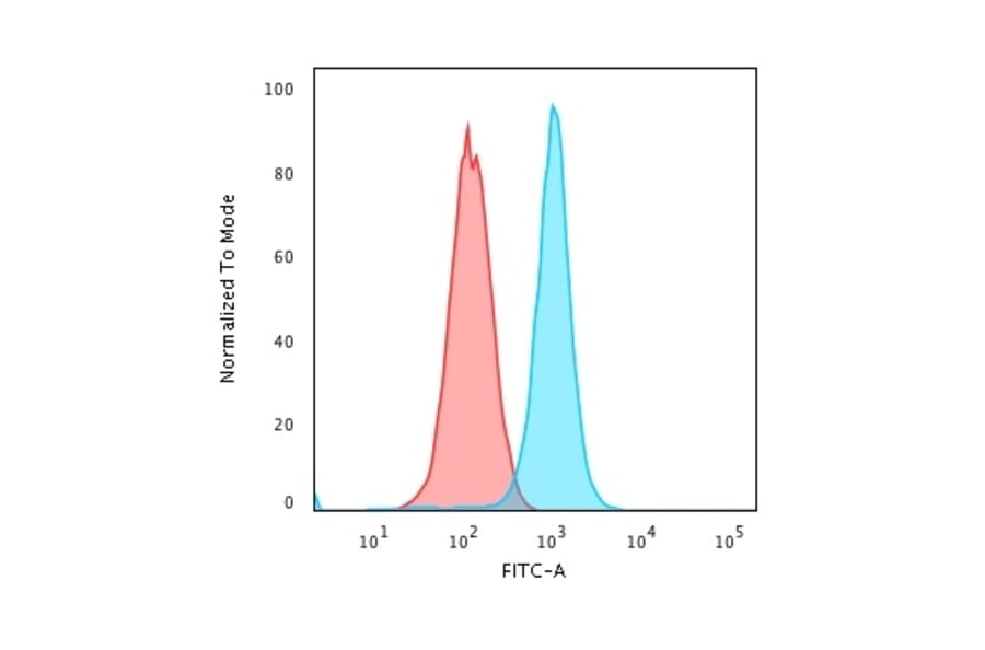 Flow Cytometry - Anti-Moesin Antibody [MSN/491] - BSA and Azide free (A252562) - Antibodies.com