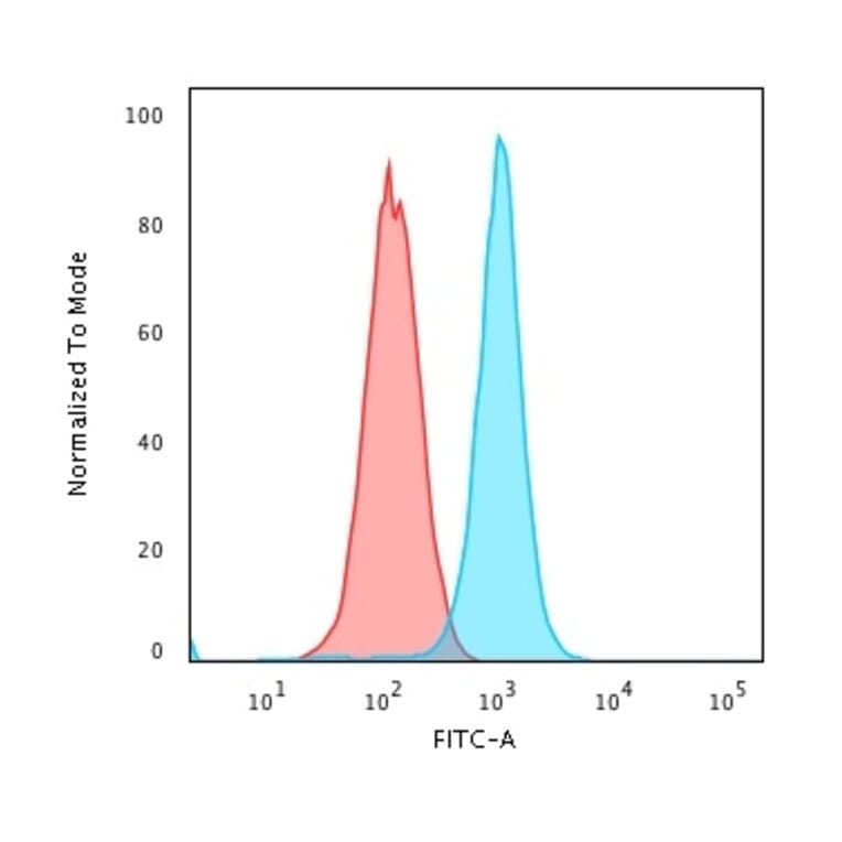 Flow Cytometry - Anti-Moesin Antibody [MSN/491] - BSA and Azide free (A252562) - Antibodies.com