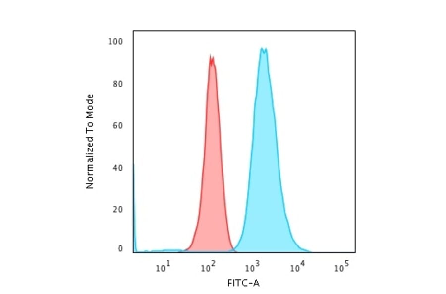 Flow Cytometry - Anti-Moesin Antibody [MSN/493] - BSA and Azide free (A252565) - Antibodies.com