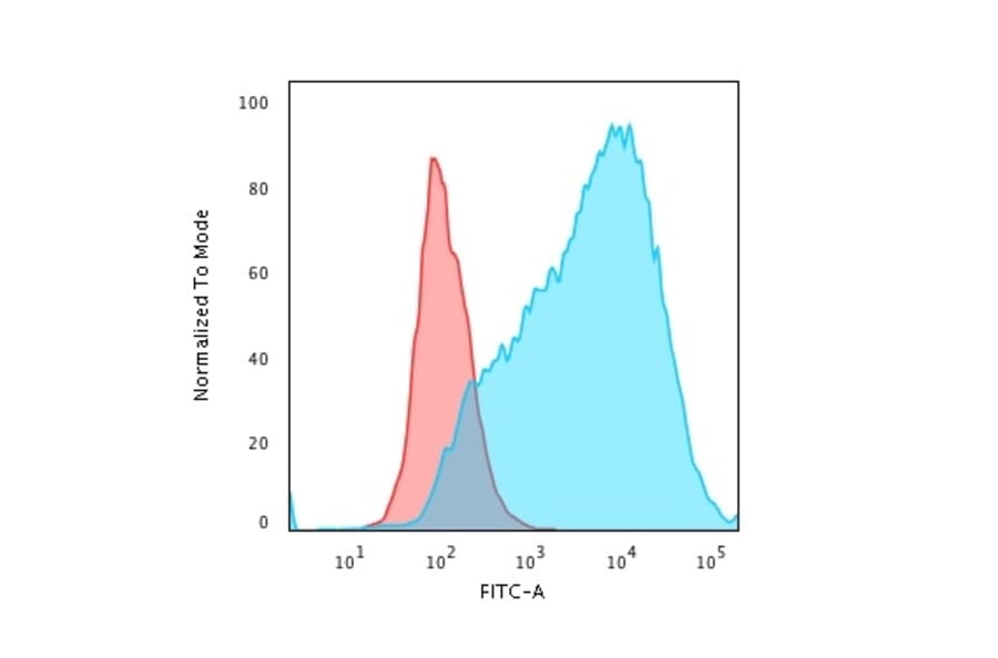 Flow Cytometry - Anti-MUC1 Antibody [HMPV] - BSA and Azide free (A252574) - Antibodies.com