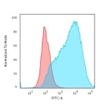 Flow Cytometry - Anti-MUC1 Antibody [HMPV] - BSA and Azide free (A252574) - Antibodies.com