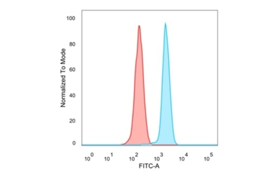 Flow Cytometry - Anti-MXI1 Antibody [PCRP-MXI1-1A3] - BSA and Azide free (A252626) - Antibodies.com