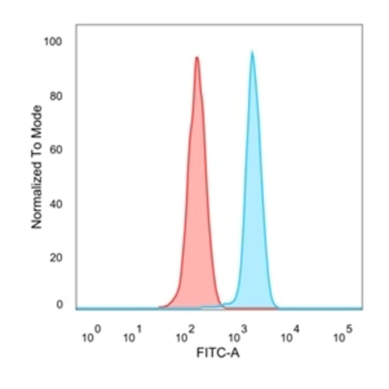 Flow Cytometry - Anti-MXI1 Antibody [PCRP-MXI1-1A3] - BSA and Azide free (A252626) - Antibodies.com