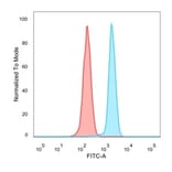 Flow Cytometry - Anti-MXI1 Antibody [PCRP-MXI1-1A3] - BSA and Azide free (A252626) - Antibodies.com