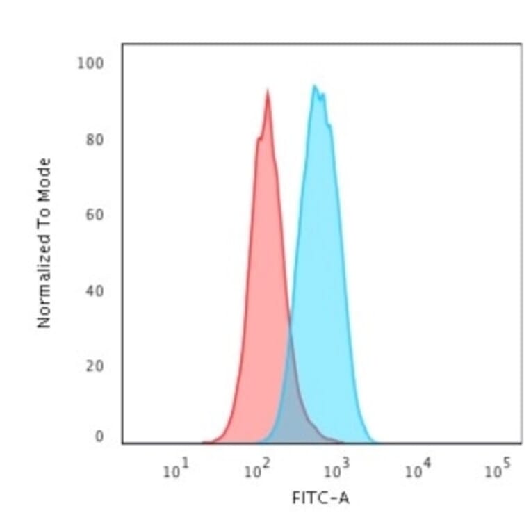 Flow Cytometry - Anti-c-Myc Antibody [MYC2895R] - BSA and Azide free (A252636) - Antibodies.com