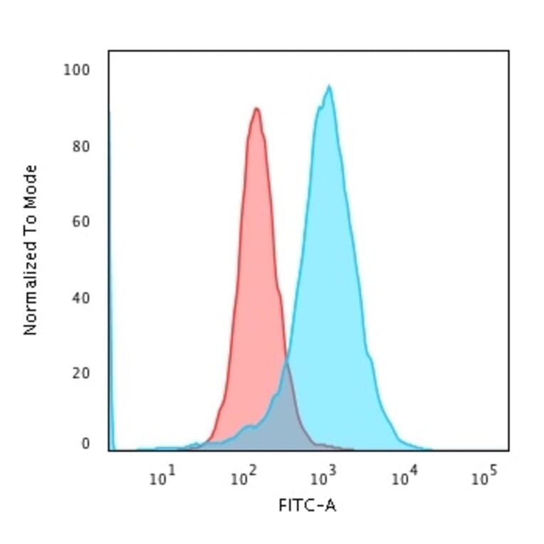 Flow Cytometry - Anti-Nucleolin Antibody [SPM614] - BSA and Azide free (A252663) - Antibodies.com