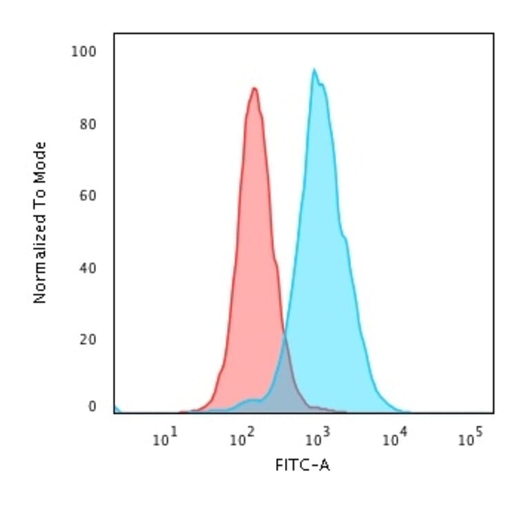 Flow Cytometry - Anti-Nucleolin Antibody [364-5 + NCL/902] - BSA and Azide free (A252665) - Antibodies.com