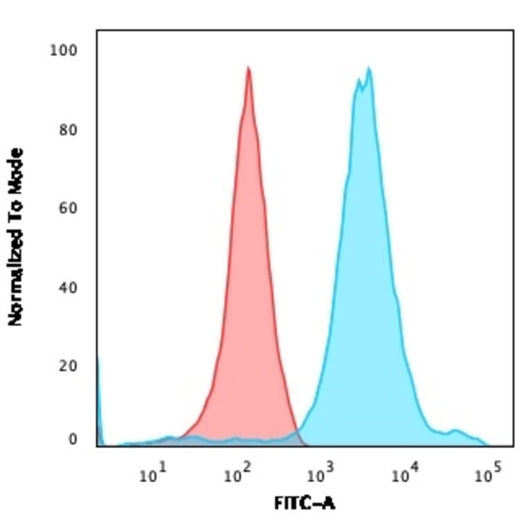 Flow Cytometry - Anti-Neurofilament Heavy Polypeptide Antibody [NF421] - BSA and Azide free (A252666) - Antibodies.com