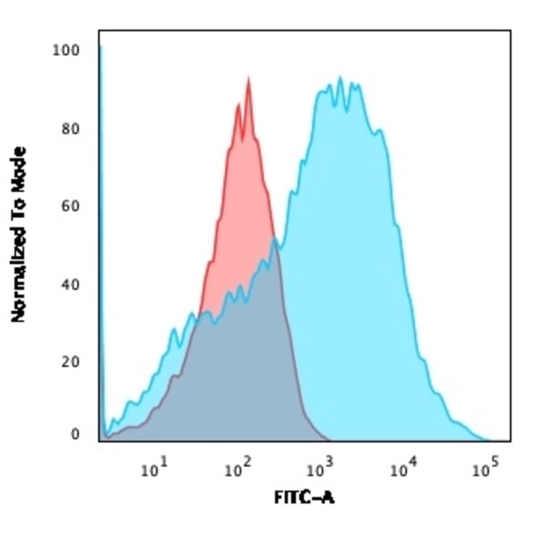 Flow Cytometry - Anti-Neurofilament Heavy Polypeptide Antibody [NE14] - BSA and Azide free (A252670) - Antibodies.com