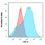 Flow Cytometry - Anti-Neurofilament Heavy Polypeptide Antibody [NE14] - BSA and Azide free (A252670) - Antibodies.com
