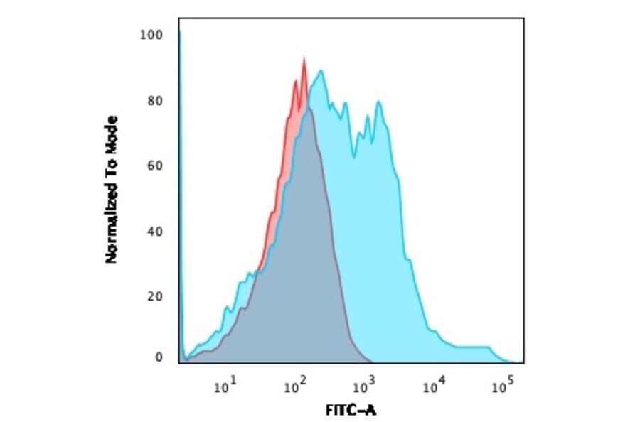 Flow Cytometry - Anti-Neurofilament Heavy Polypeptide Antibody [rNF421] - BSA and Azide free (A252671) - Antibodies.com