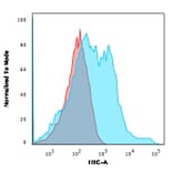 Flow Cytometry - Anti-Neurofilament Heavy Polypeptide Antibody [rNF421] - BSA and Azide free (A252671) - Antibodies.com