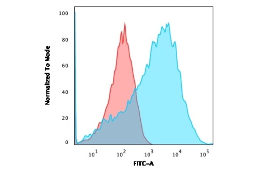 Flow Cytometry - Anti-Neurofilament Heavy Polypeptide Antibody [NEFL.H/2324R] - BSA and Azide free (A252672) - Antibodies.com