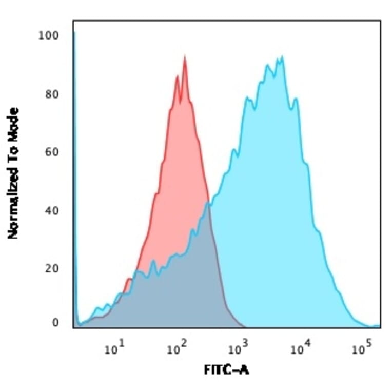 Flow Cytometry - Anti-Neurofilament Heavy Polypeptide Antibody [NEFL.H/2324R] - BSA and Azide free (A252672) - Antibodies.com