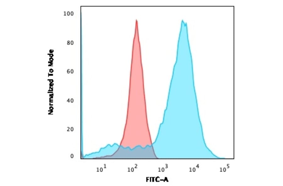 Flow Cytometry - Anti-NF-L Antibody [NR-4] - BSA and Azide free (A252673) - Antibodies.com