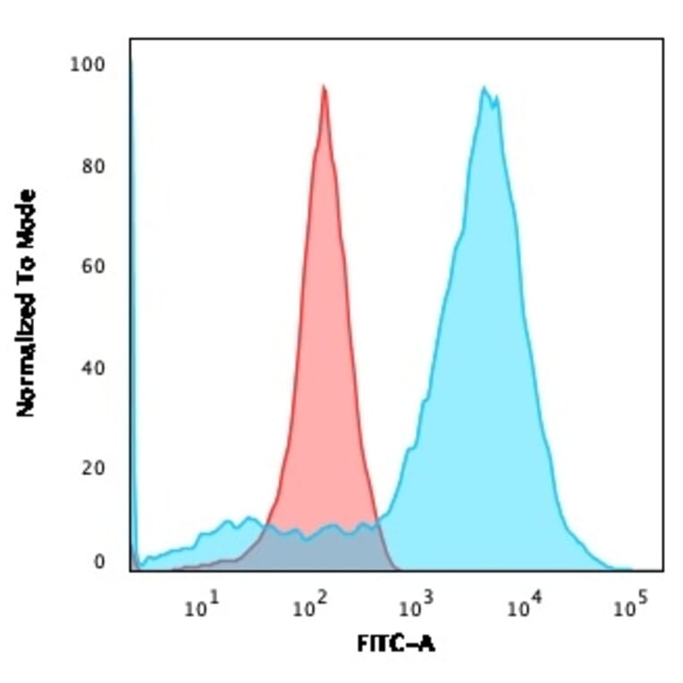 Flow Cytometry - Anti-NF-L Antibody [NR-4] - BSA and Azide free (A252673) - Antibodies.com