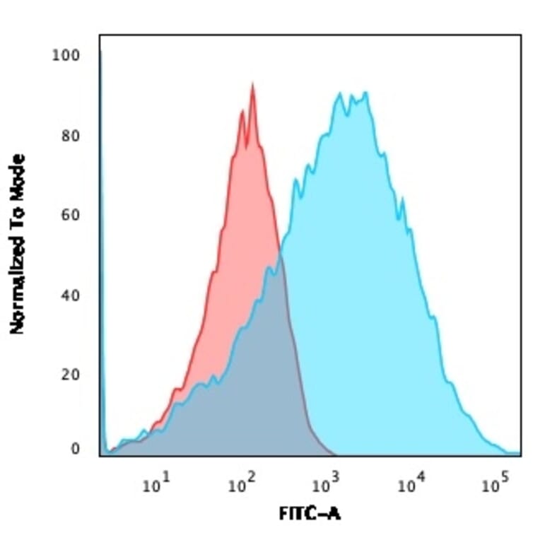 Flow Cytometry - Anti-NF-L Antibody [NFL/736] - BSA and Azide free (A252675) - Antibodies.com