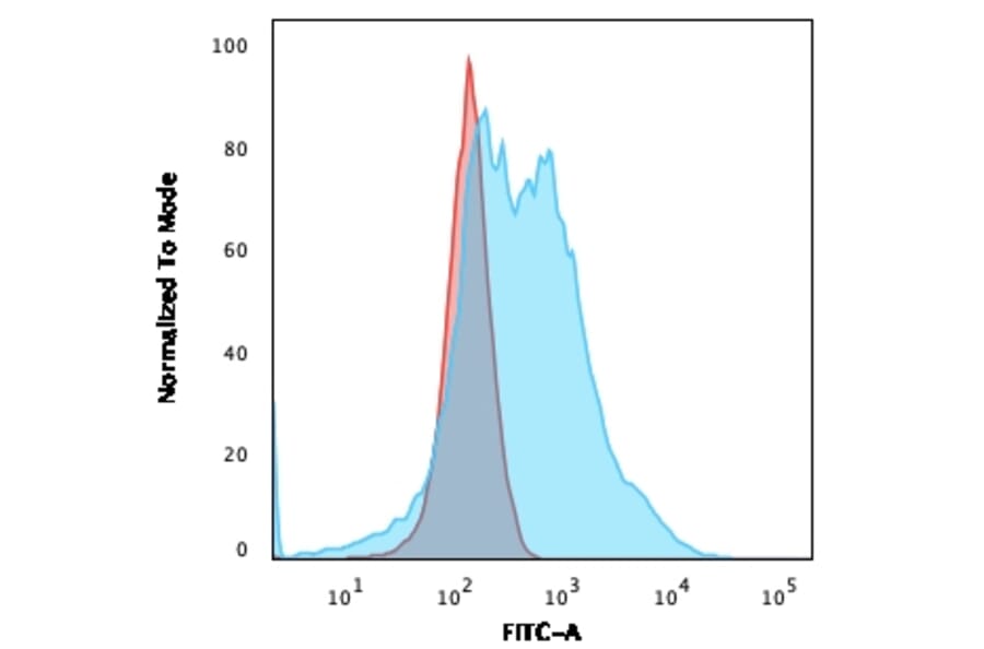 Flow Cytometry - Anti-Nucleophosmin Antibody [NPM1/3286] - BSA and Azide free (A252708) - Antibodies.com
