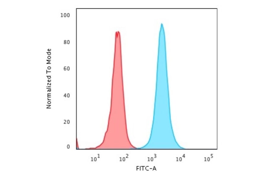 Flow Cytometry - Anti-Nucleophosmin Antibody [rNPM1/1901] - BSA and Azide free (A252710) - Antibodies.com