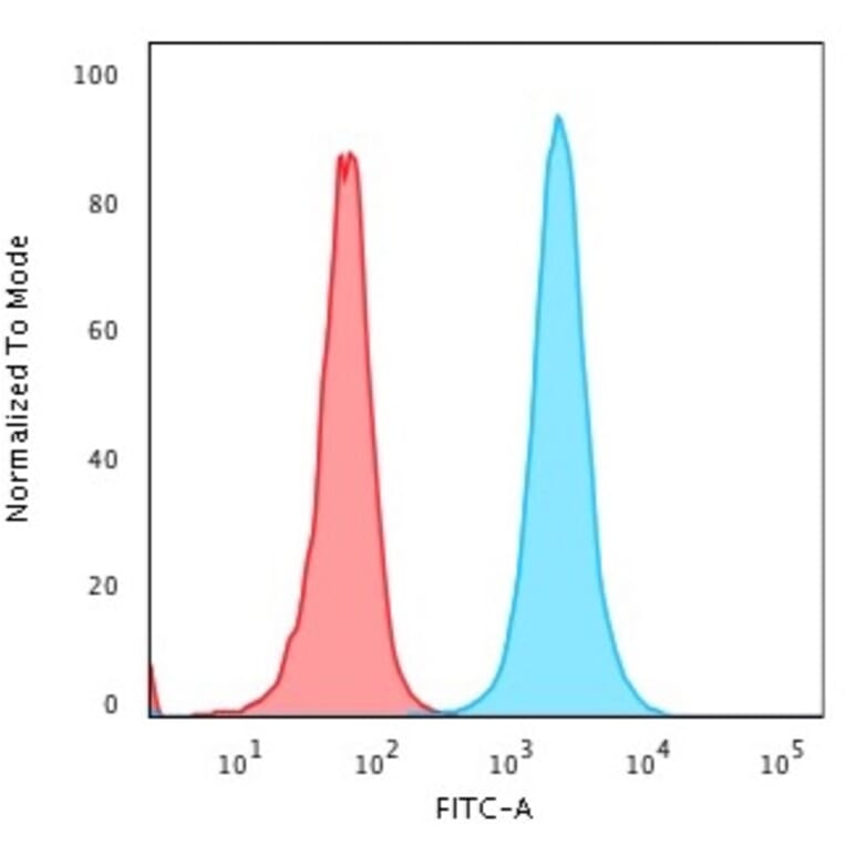 Flow Cytometry - Anti-Nucleophosmin Antibody [rNPM1/1901] - BSA and Azide free (A252710) - Antibodies.com