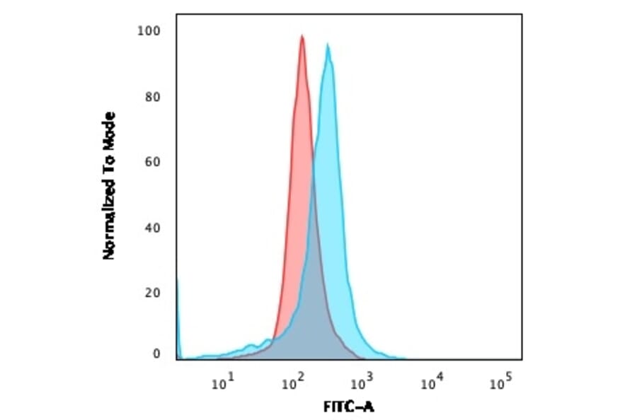 Flow Cytometry - Anti-CD73 Antibody [NT5E/2505] - BSA and Azide free (A252717) - Antibodies.com