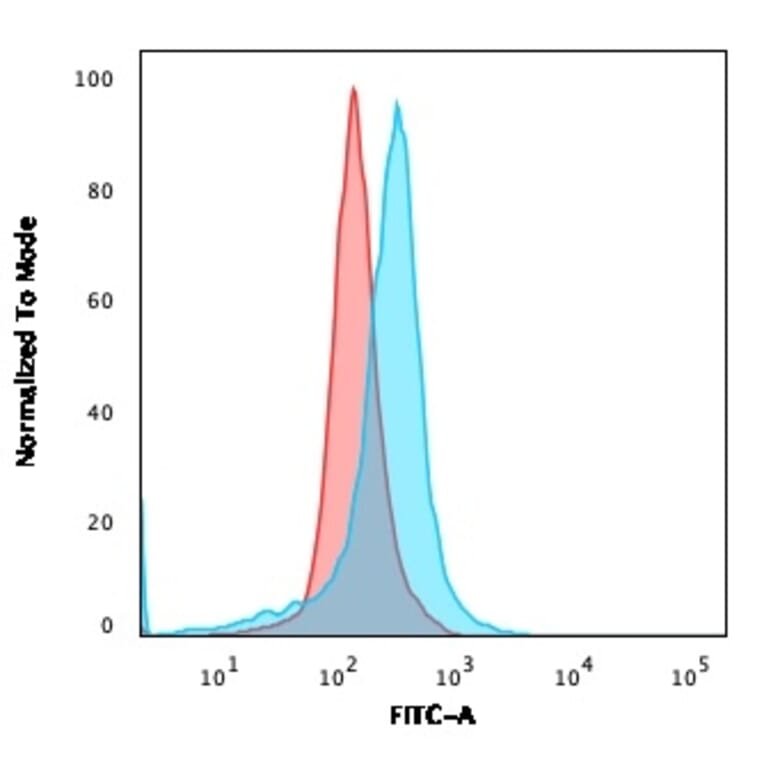 Flow Cytometry - Anti-CD73 Antibody [NT5E/2505] - BSA and Azide free (A252717) - Antibodies.com