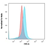 Flow Cytometry - Anti-CD73 Antibody [NT5E/2505] - BSA and Azide free (A252717) - Antibodies.com