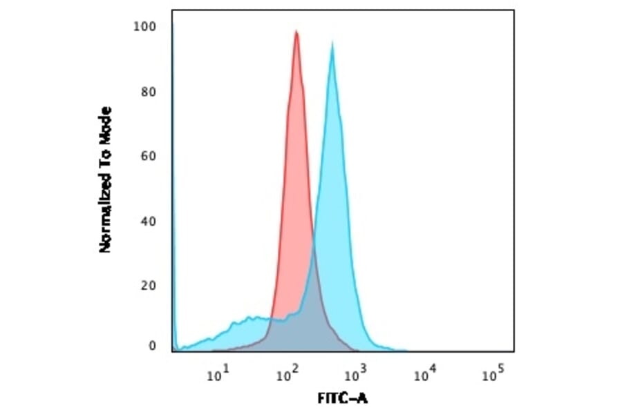 Flow Cytometry - Anti-CD73 Antibody [NT5E/2545] - BSA and Azide free (A252718) - Antibodies.com