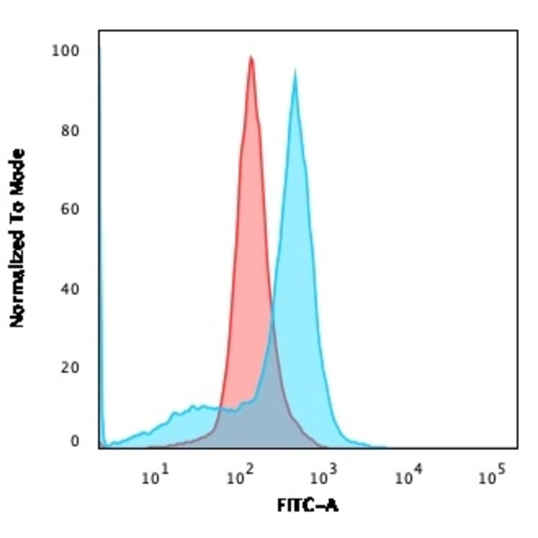 Flow Cytometry - Anti-CD73 Antibody [NT5E/2545] - BSA and Azide free (A252718) - Antibodies.com