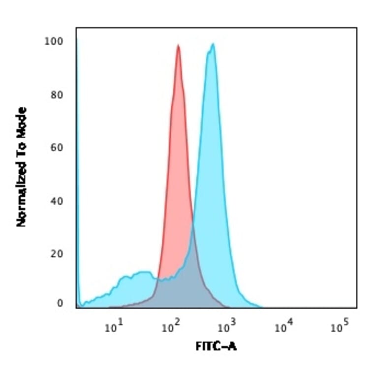 Flow Cytometry - Anti-CD73 Antibody [NT5E/2646] - BSA and Azide free (A252719) - Antibodies.com