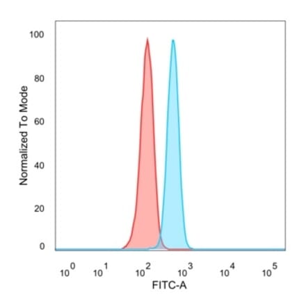 Flow Cytometry - Anti-ThPok Antibody [PCRP-ZBTB7B-1B6] - BSA and Azide free (A252755) - Antibodies.com