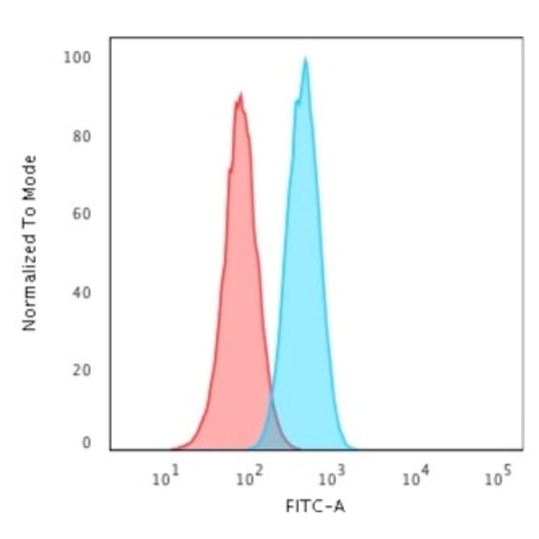 Flow Cytometry - Anti-PCNA Antibody [PC10] - BSA and Azide free (A252757) - Antibodies.com