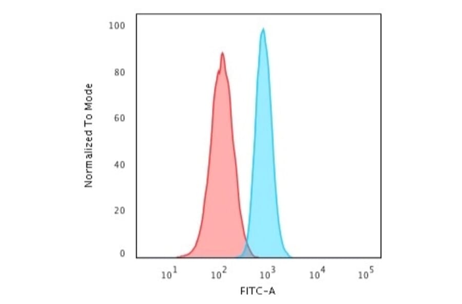 Flow Cytometry - Anti-PCNA Antibody [PCNA/694] - BSA and Azide free (A252759) - Antibodies.com