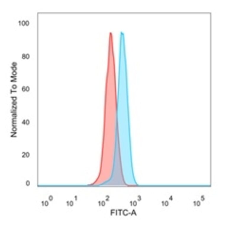 Flow Cytometry - Anti-DDX41 Antibody [PCRP-DDX41-1B4] - BSA and Azide free (A252770) - Antibodies.com